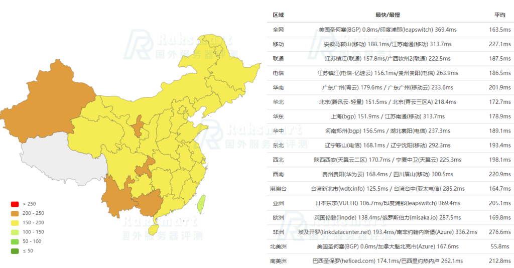 RAKsmart CN2 Only线路速度评测