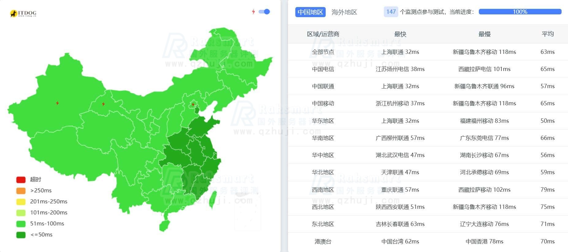 Ping延迟测试