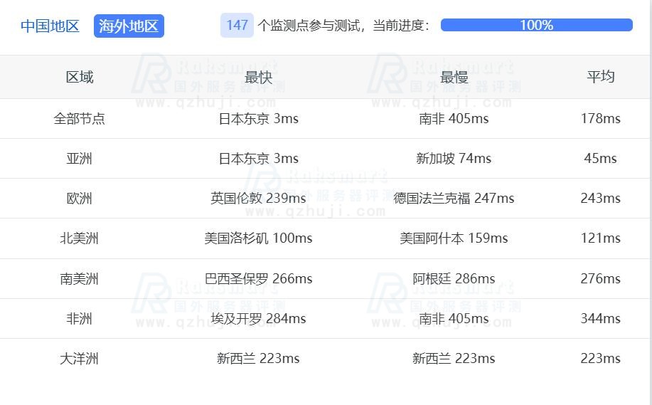 Ping延迟测试